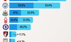 九游官网:英超西甲意甲下赛季欧冠席位预测：英超十队将激烈争夺五个名额